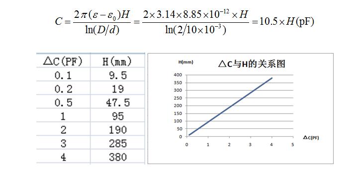 射頻導納桿式探頭電容變化與探頭直徑的關系