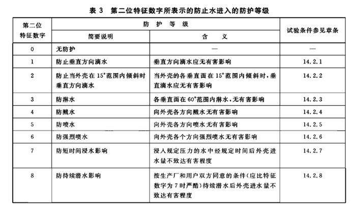 防護(hù)等級IP66與IP67的區(qū)別