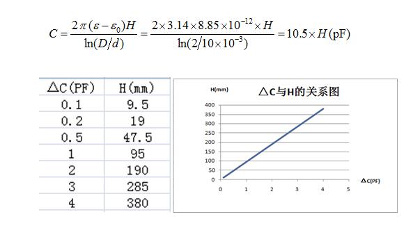 射頻導(dǎo)納桿式探頭電容變化與介電常數(shù)的關(guān)系
