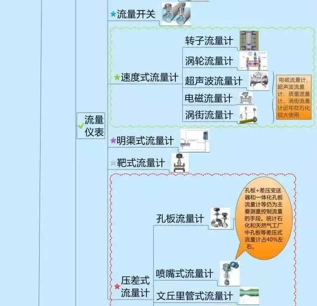 666！一圖搞定自動(dòng)化儀表家族的“親屬”關(guān)系！