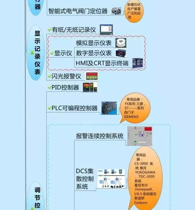 666！一圖搞定自動(dòng)化儀表家族的“親屬”關(guān)系！