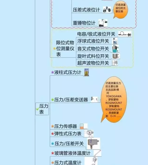 666！一圖搞定自動(dòng)化儀表家族的“親屬”關(guān)系！