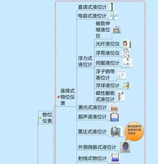 666！一圖搞定自動(dòng)化儀表家族的“親屬”關(guān)系！