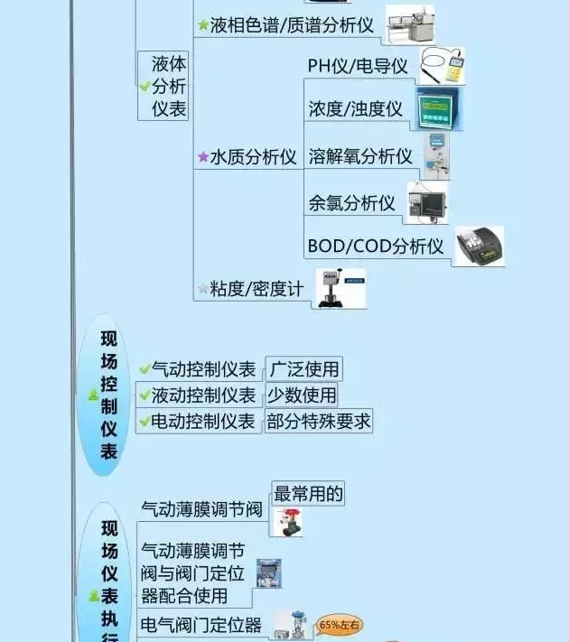 666！一圖搞定自動(dòng)化儀表家族的“親屬”關(guān)系！