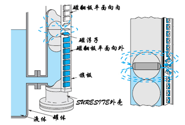 磁翻板液位計(jì)的原理、結(jié)構(gòu)和特點(diǎn)