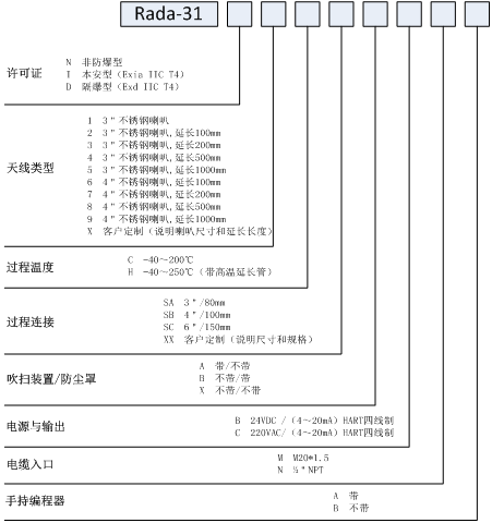 調(diào)頻連續(xù)波雷達(dá)物位計(jì)的原理、特點(diǎn)和參數(shù)