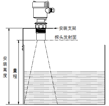 關(guān)于兩臺超聲波液位計(jì)是否形成相互干擾的問題