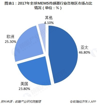 2018年全球MEMS傳感器競(jìng)爭(zhēng)格局及發(fā)展趨勢(shì)分析