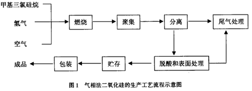 料位開關(guān)在氣相法二氧化硅測量中的選擇