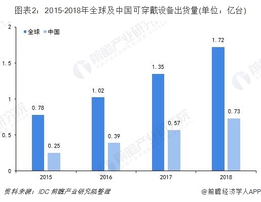 2020年緊抓10大傳感器風口，開啟傳感器掘金時代