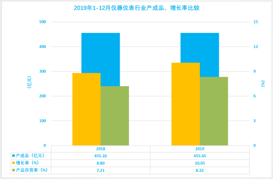 2019年1-12月儀器儀表行業(yè)經(jīng)濟運行概況