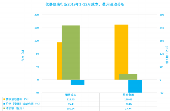 2019年1-12月儀器儀表行業(yè)經(jīng)濟運行概況