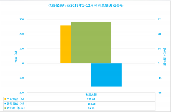 2019年1-12月儀器儀表行業(yè)經(jīng)濟運行概況