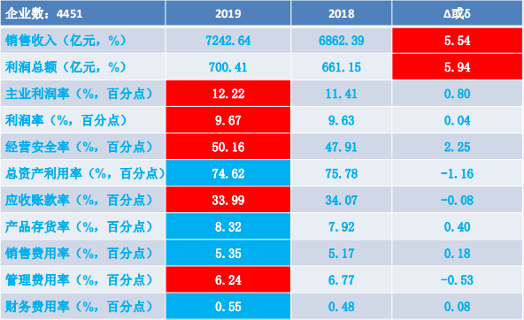 2019年1-12月儀器儀表行業(yè)經(jīng)濟運行概況