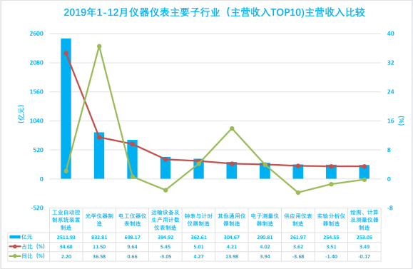 2019年1-12月儀器儀表行業(yè)經(jīng)濟運行概況