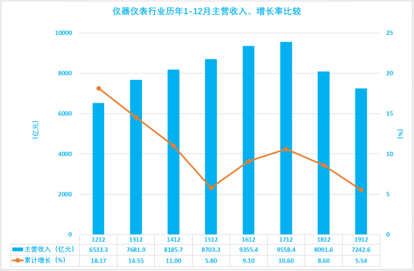 2019年1-12月儀器儀表行業(yè)經(jīng)濟運行概況