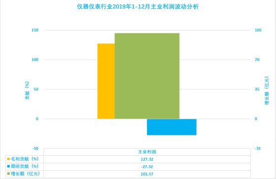 2019年1-12月儀器儀表行業(yè)經(jīng)濟運行概況