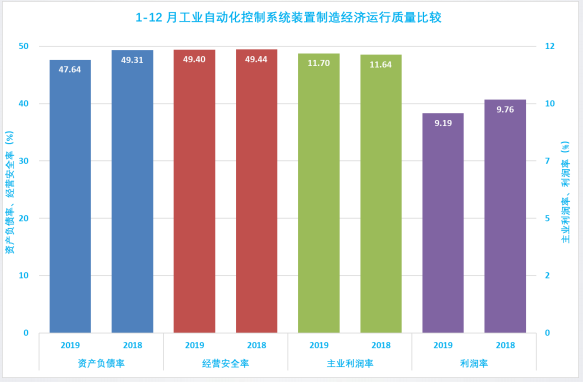 2019年1-12月儀器儀表行業(yè)經(jīng)濟運行概況