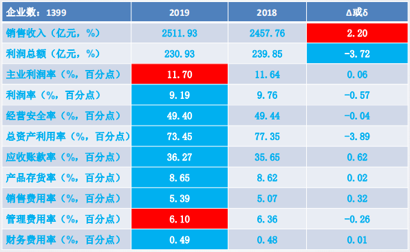 2019年1-12月儀器儀表行業(yè)經(jīng)濟運行概況