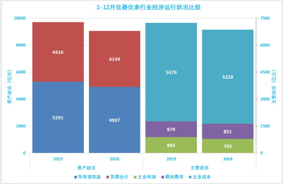 2019年1-12月儀器儀表行業(yè)經(jīng)濟運行概況