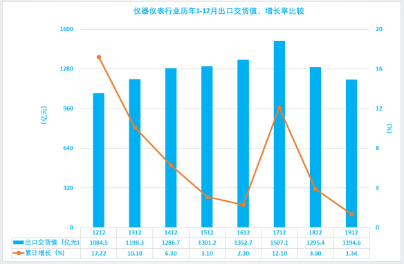 2019年1-12月儀器儀表行業(yè)經(jīng)濟運行概況