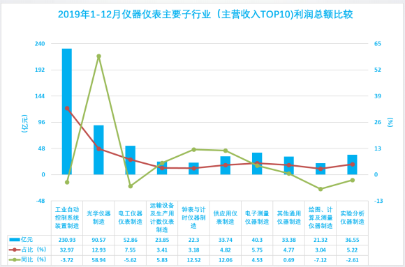 2019年1-12月儀器儀表行業(yè)經(jīng)濟運行概況