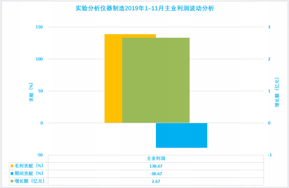 2019年1-12月儀器儀表行業(yè)經(jīng)濟運行概況