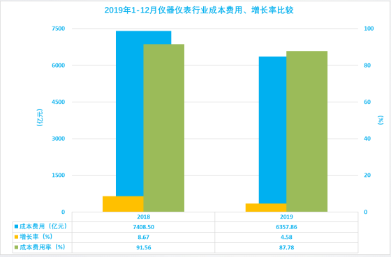 2019年1-12月儀器儀表行業(yè)經(jīng)濟運行概況