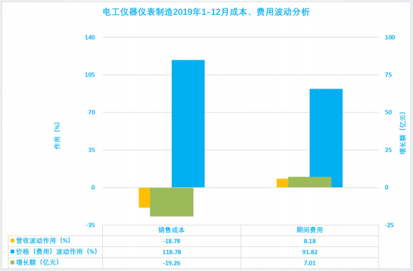 2019年1-12月儀器儀表行業(yè)經(jīng)濟運行概況