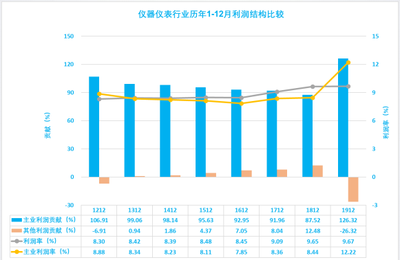 2019年1-12月儀器儀表行業(yè)經(jīng)濟運行概況