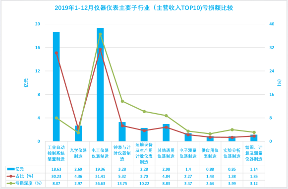 2019年1-12月儀器儀表行業(yè)經(jīng)濟運行概況