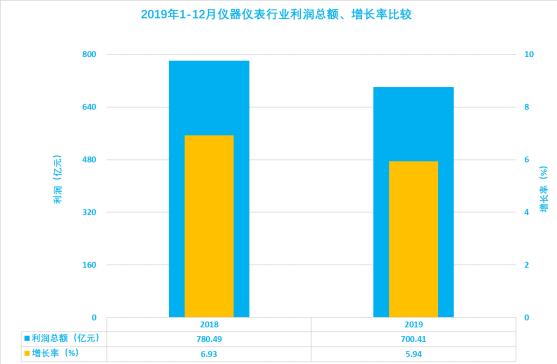 2019年1-12月儀器儀表行業(yè)經(jīng)濟運行概況