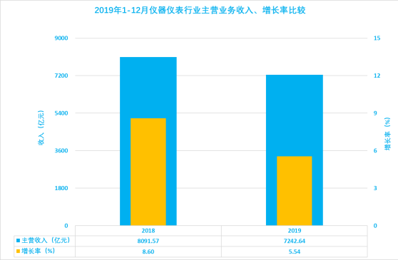 2019年1-12月儀器儀表行業(yè)經(jīng)濟運行概況