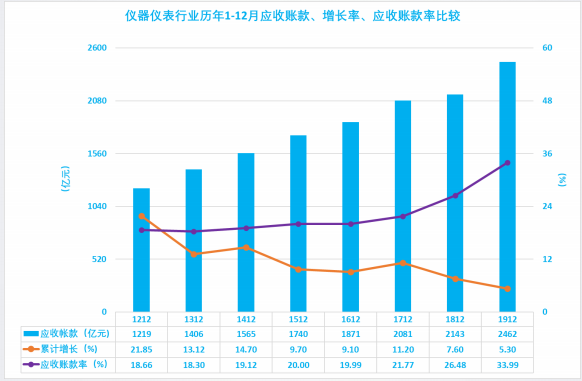 2019年1-12月儀器儀表行業(yè)經(jīng)濟運行概況