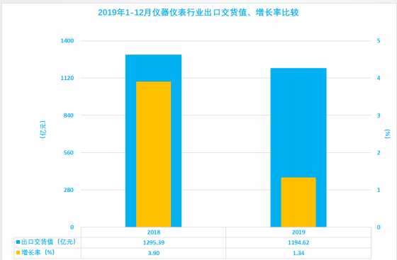 2019年1-12月儀器儀表行業(yè)經(jīng)濟運行概況