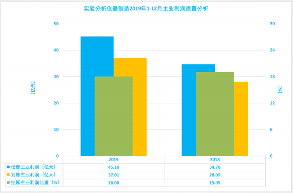 2019年1-12月儀器儀表行業(yè)經(jīng)濟運行概況