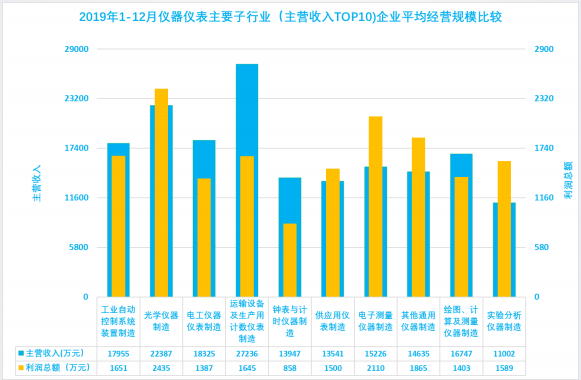 2019年1-12月儀器儀表行業(yè)經(jīng)濟運行概況