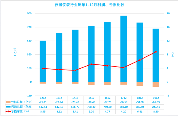 2019年1-12月儀器儀表行業(yè)經(jīng)濟運行概況