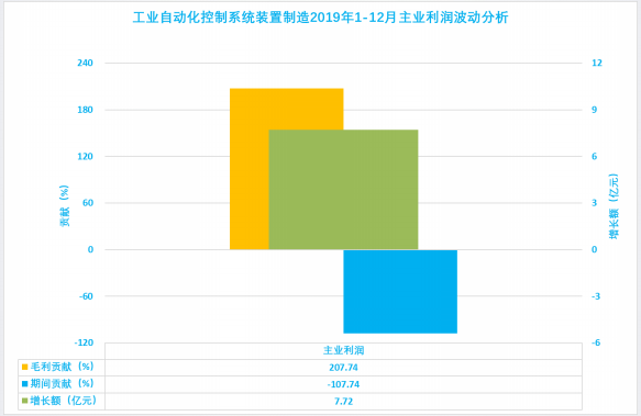 2019年1-12月儀器儀表行業(yè)經(jīng)濟運行概況