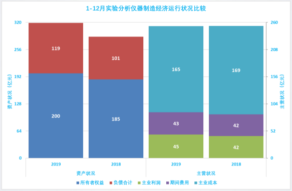 2019年1-12月儀器儀表行業(yè)經(jīng)濟運行概況