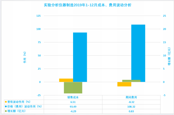 2019年1-12月儀器儀表行業(yè)經(jīng)濟運行概況