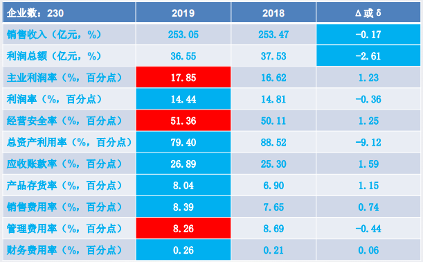 2019年1-12月儀器儀表行業(yè)經(jīng)濟運行概況