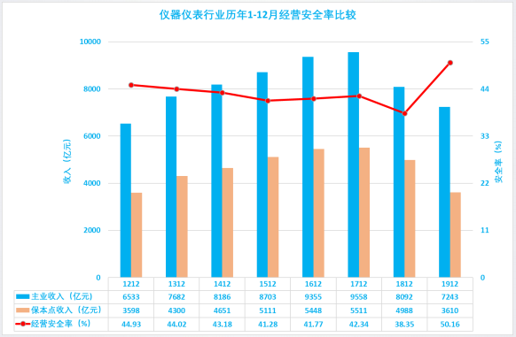 2019年1-12月儀器儀表行業(yè)經(jīng)濟運行概況