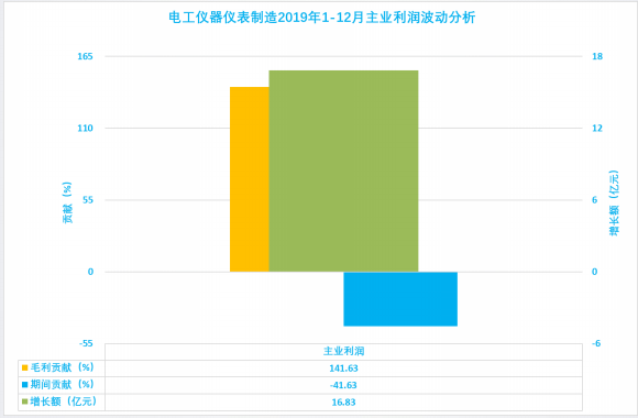 2019年1-12月儀器儀表行業(yè)經(jīng)濟運行概況