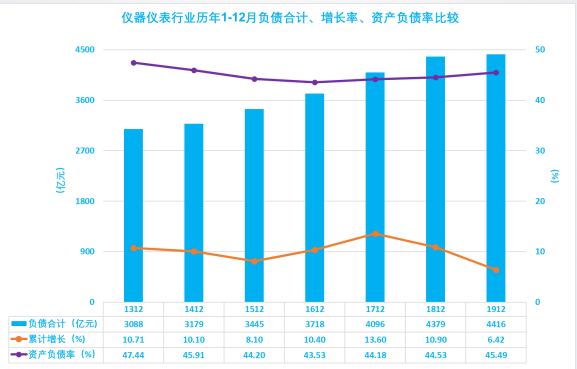 2019年1-12月儀器儀表行業(yè)經(jīng)濟運行概況