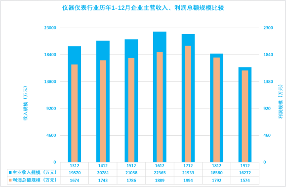 2019年1-12月儀器儀表行業(yè)經(jīng)濟運行概況