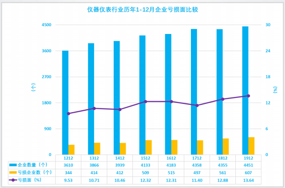 2019年1-12月儀器儀表行業(yè)經(jīng)濟運行概況