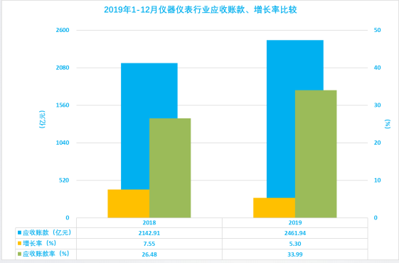 2019年1-12月儀器儀表行業(yè)經(jīng)濟運行概況