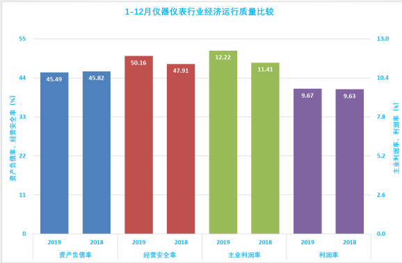 2019年1-12月儀器儀表行業(yè)經(jīng)濟運行概況