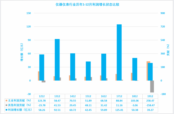 2019年1-12月儀器儀表行業(yè)經(jīng)濟運行概況